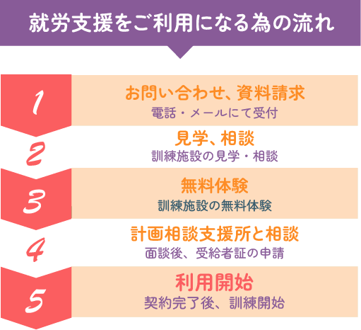 就労支援をご利用になる為の流れ